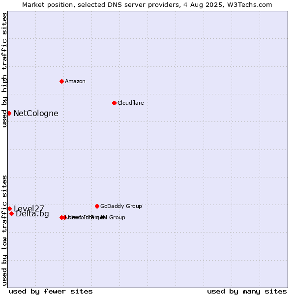Market position of Delta.bg vs. Level27 vs. NetCologne