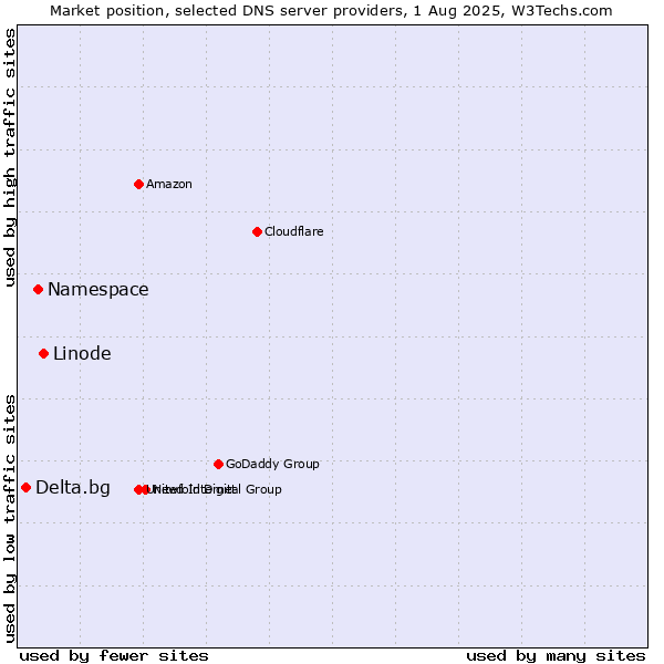 Market position of Linode vs. Namespace vs. Delta.bg