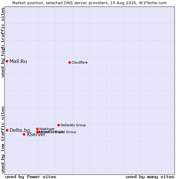 Market position of XServer vs. Mail.Ru vs. Delta.bg