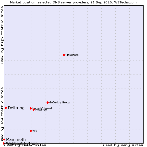 Market position of Delta.bg vs. Mammoth vs. Webhost Python
