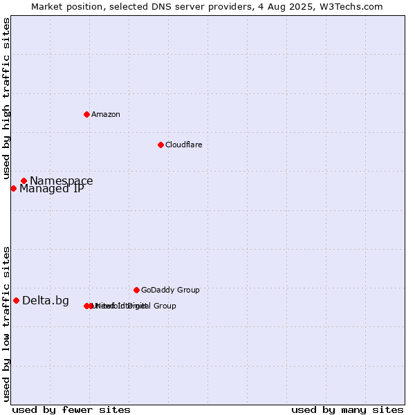 Market position of Namespace vs. Delta.bg vs. Managed IP