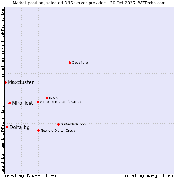 Market position of MiroHost vs. Delta.bg vs. Maxcluster