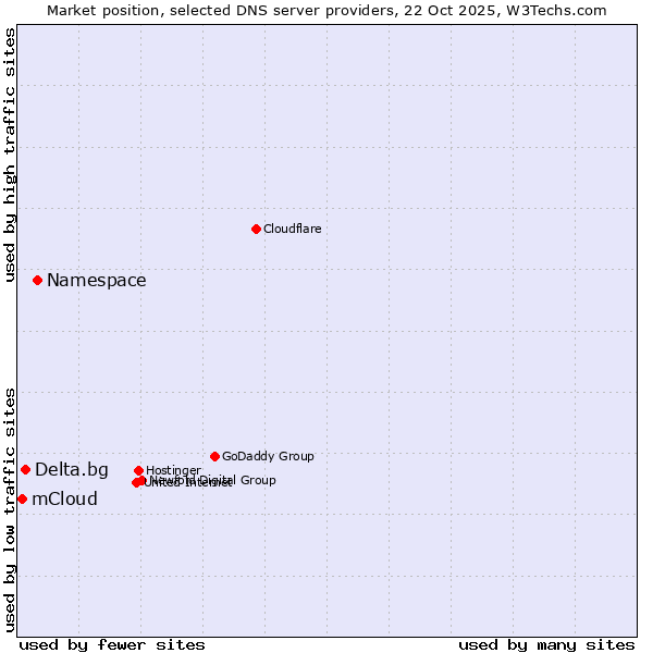 Market position of Namespace vs. Delta.bg vs. mCloud