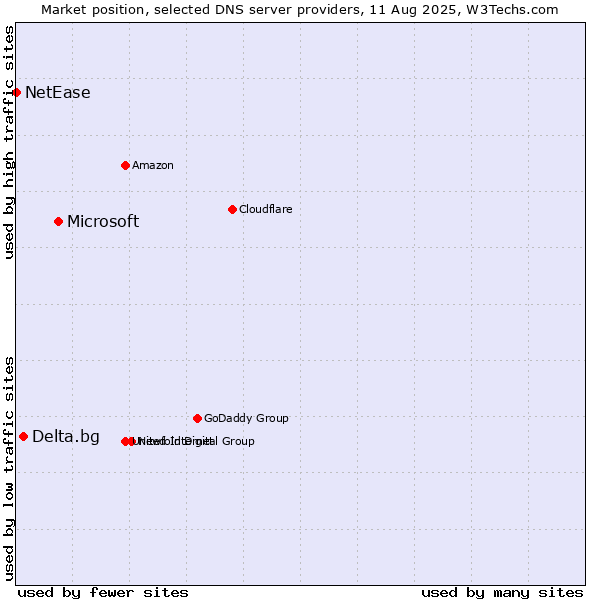 Market position of Microsoft vs. Delta.bg vs. NetEase