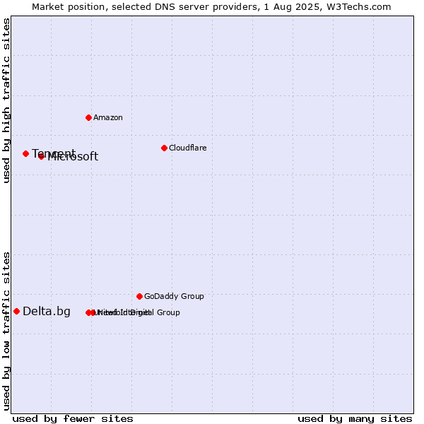Market position of Microsoft vs. Tencent vs. Delta.bg