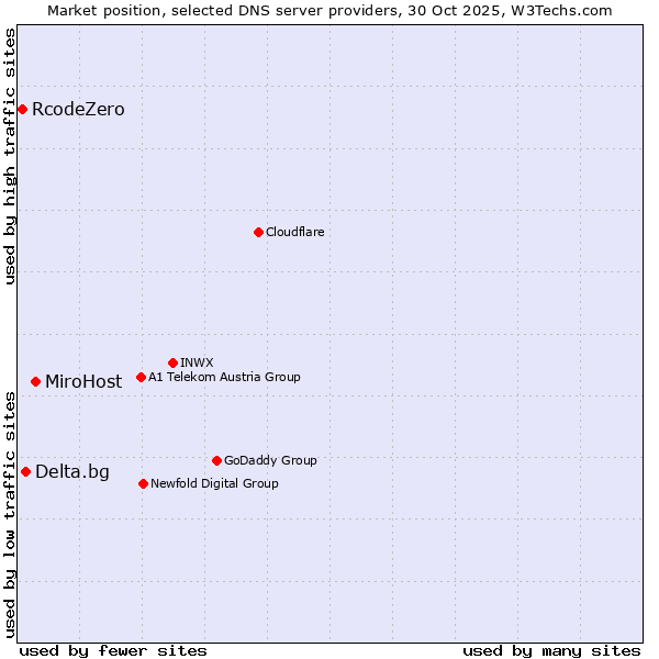 Market position of MiroHost vs. Delta.bg vs. RcodeZero