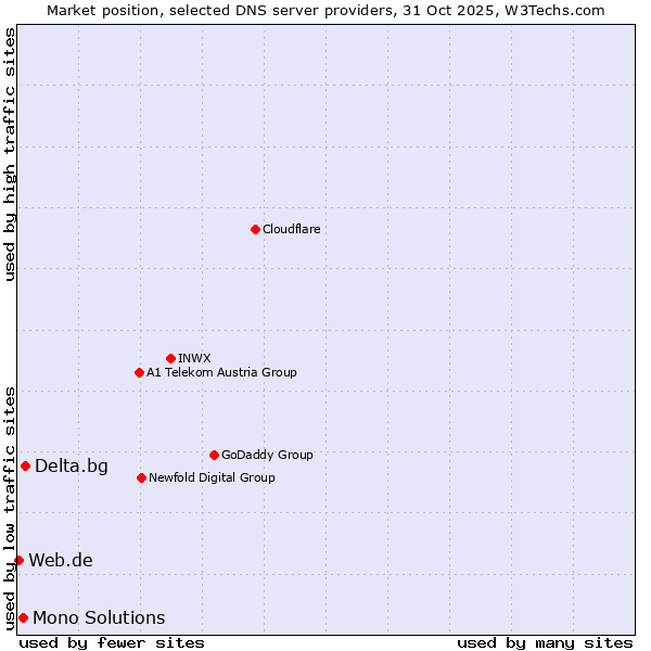 Market position of Delta.bg vs. Mono Solutions vs. Web.de
