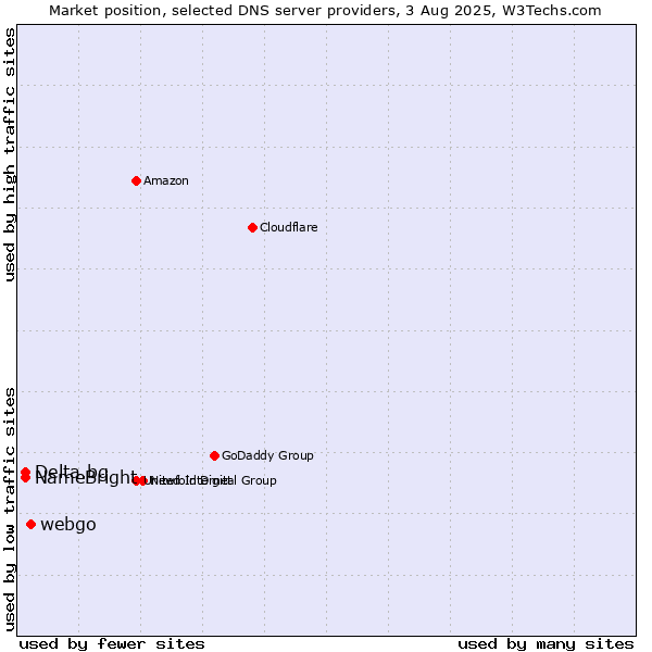 Market position of webgo vs. NameBright vs. Delta.bg