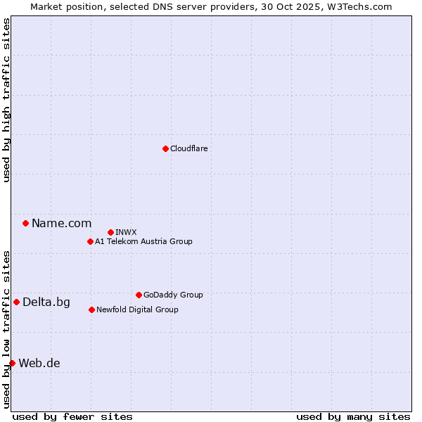 Market position of Name.com vs. Delta.bg vs. Web.de