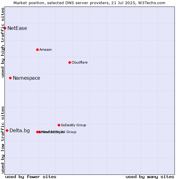 Market position of Namespace vs. Delta.bg vs. NetEase