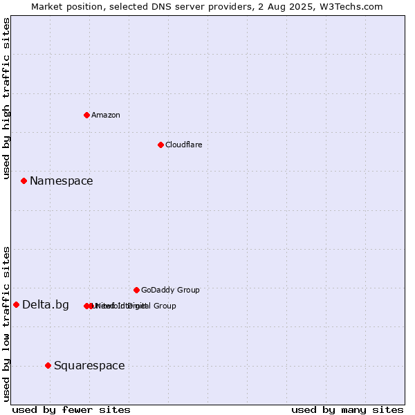 Market position of Squarespace vs. Namespace vs. Delta.bg