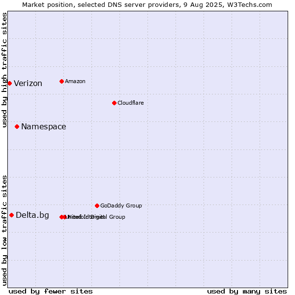 Market position of Namespace vs. Delta.bg vs. Verizon