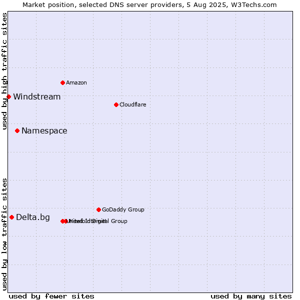 Market position of Namespace vs. Delta.bg vs. Windstream