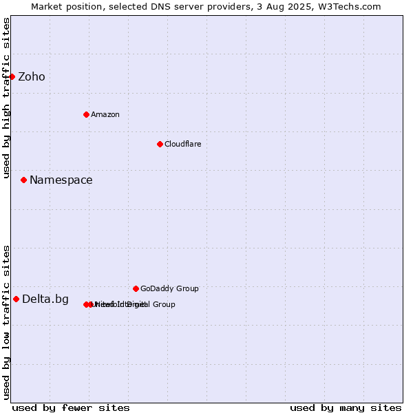 Market position of Namespace vs. Delta.bg vs. Zoho
