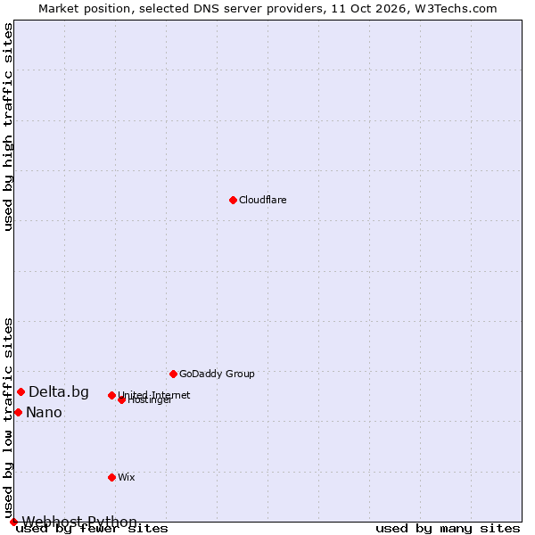 Market position of Delta.bg vs. Nano vs. Webhost Python