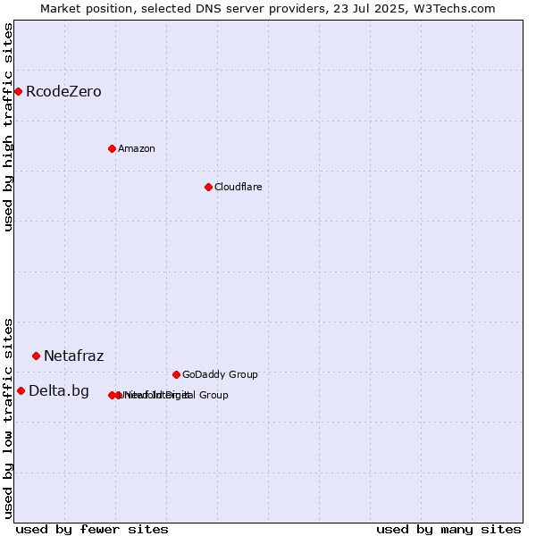 Market position of Netafraz vs. Delta.bg vs. RcodeZero