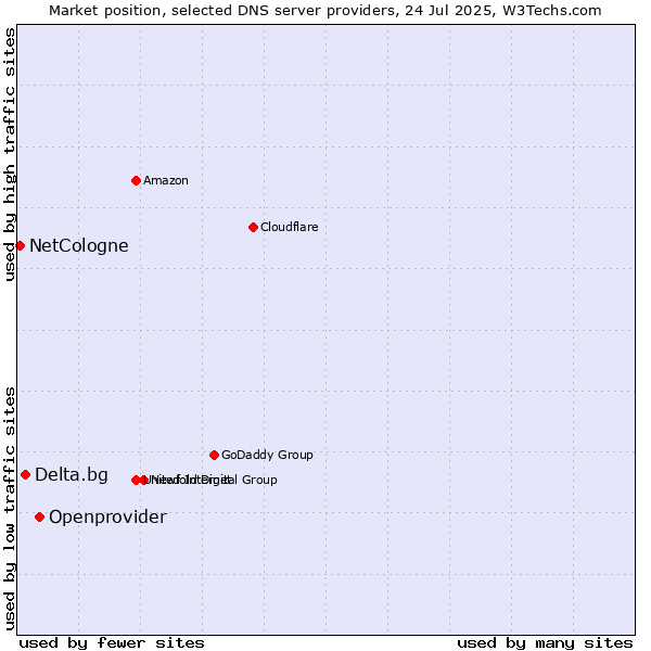 Market position of Openprovider vs. Delta.bg vs. NetCologne
