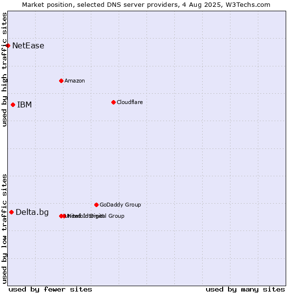Market position of IBM vs. Delta.bg vs. NetEase