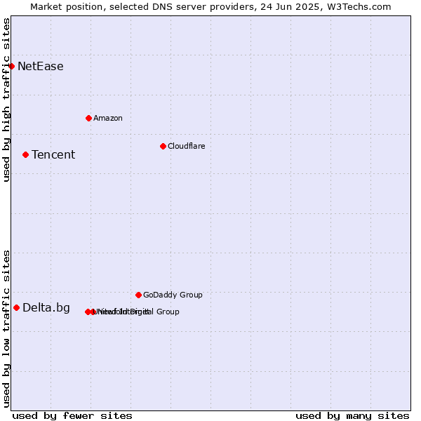 Market position of Tencent vs. Delta.bg vs. NetEase