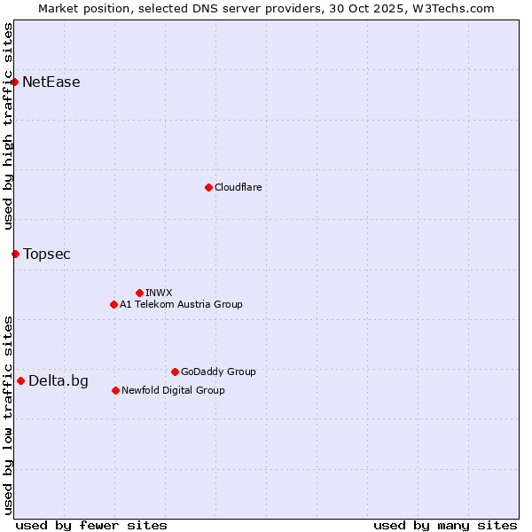 Market position of Delta.bg vs. Topsec vs. NetEase