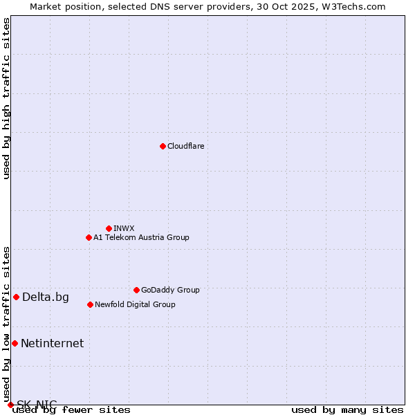 Market position of Delta.bg vs. Netinternet vs. SK-NIC