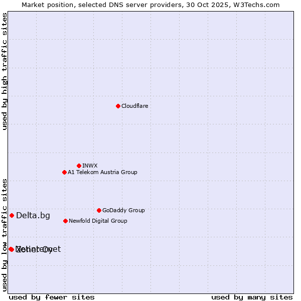 Market position of Zoner Oy vs. Delta.bg vs. Netinternet