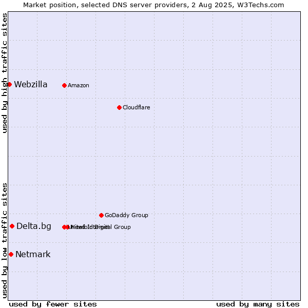 Market position of Delta.bg vs. Netmark vs. Webzilla