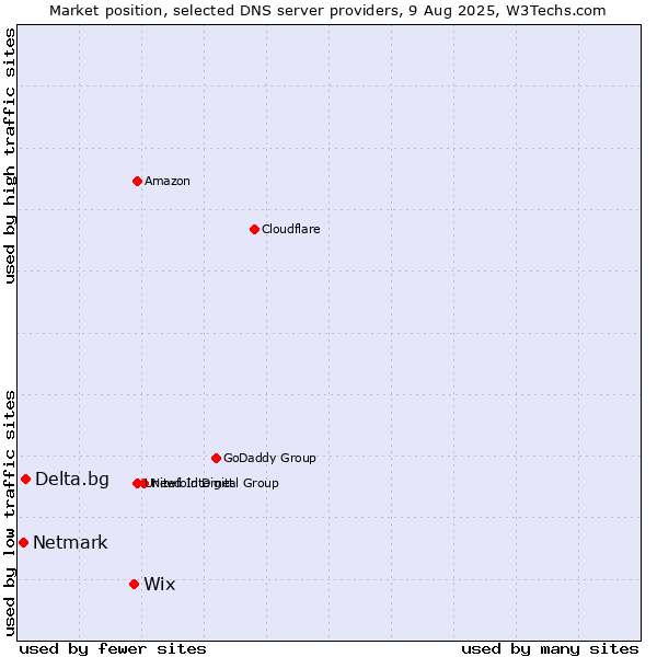 Market position of Wix vs. Delta.bg vs. Netmark