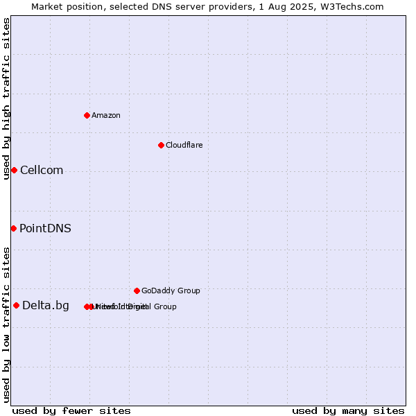 Market position of Delta.bg vs. Cellcom vs. PointDNS