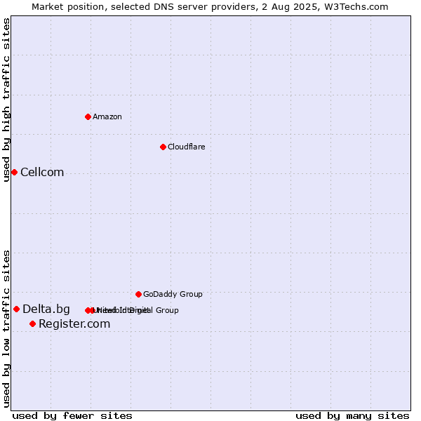 Market position of Register.com vs. Delta.bg vs. Cellcom