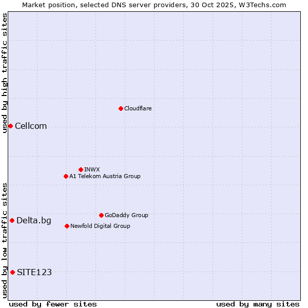 Market position of SITE123 vs. Delta.bg vs. Cellcom