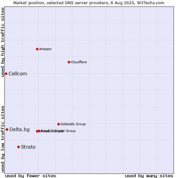 Market position of Strato vs. Delta.bg vs. Cellcom