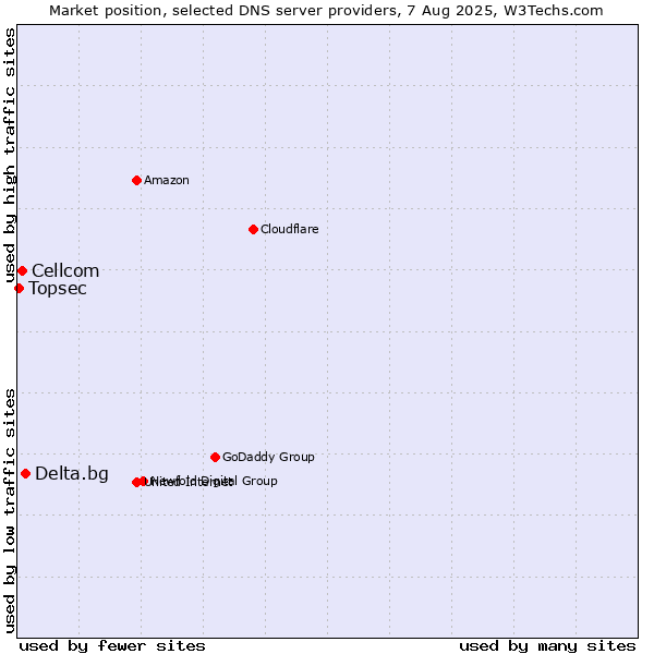 Market position of Delta.bg vs. Cellcom vs. Topsec