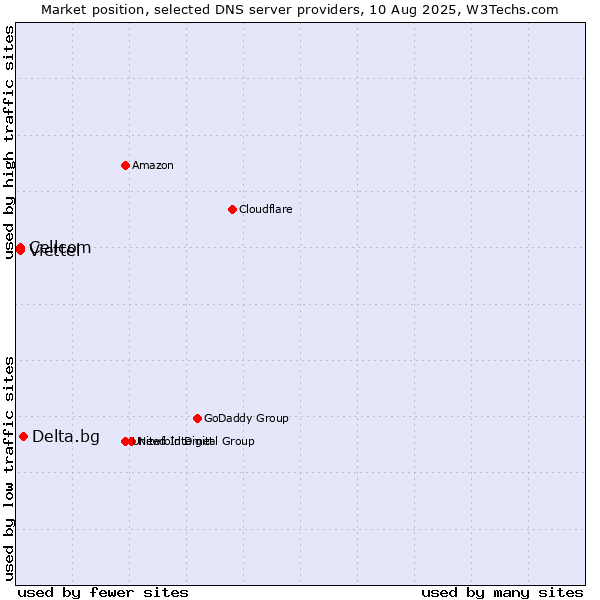 Market position of Delta.bg vs. Cellcom vs. Viettel