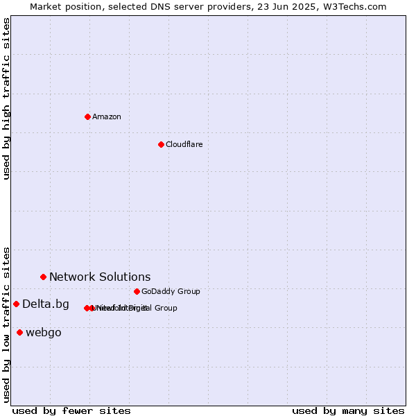 Market position of Network Solutions vs. webgo vs. Delta.bg