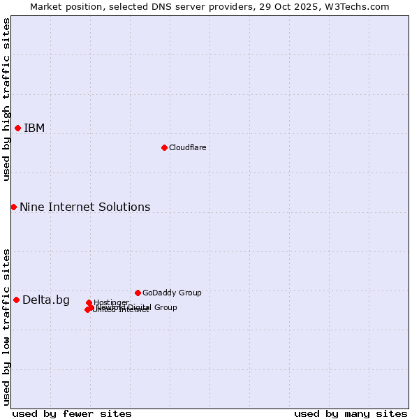 Market position of IBM vs. Delta.bg vs. Nine Internet Solutions
