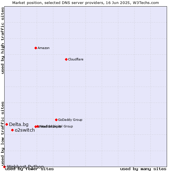 Market position of o2switch vs. Delta.bg vs. Webhost Python