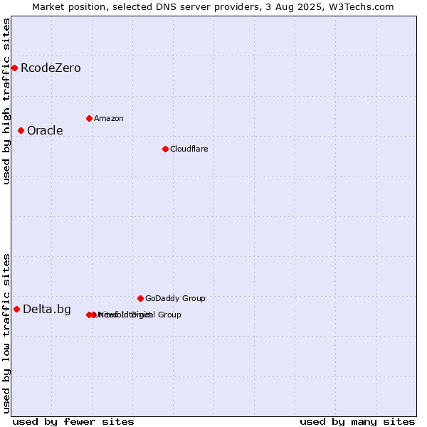 Market position of Oracle vs. Delta.bg vs. RcodeZero