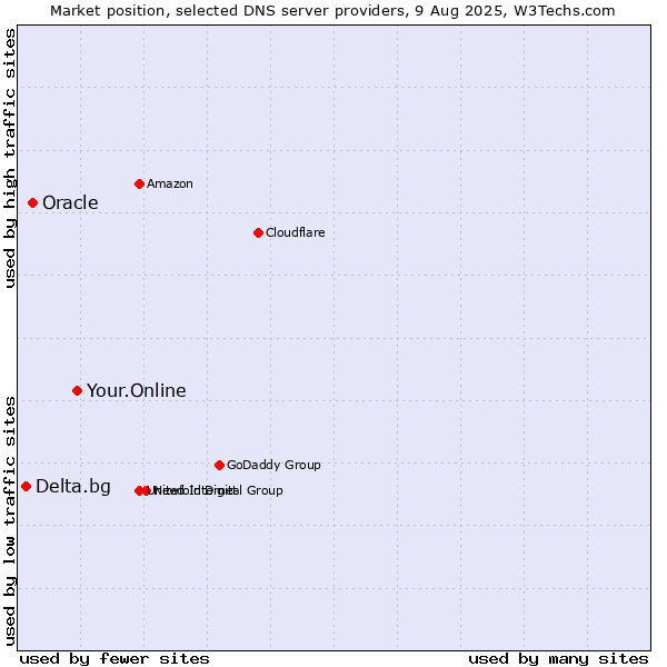 Market position of Your.Online vs. Oracle vs. Delta.bg