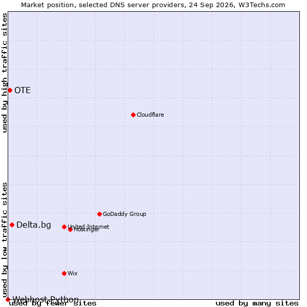 Market position of Delta.bg vs. OTE vs. Webhost Python