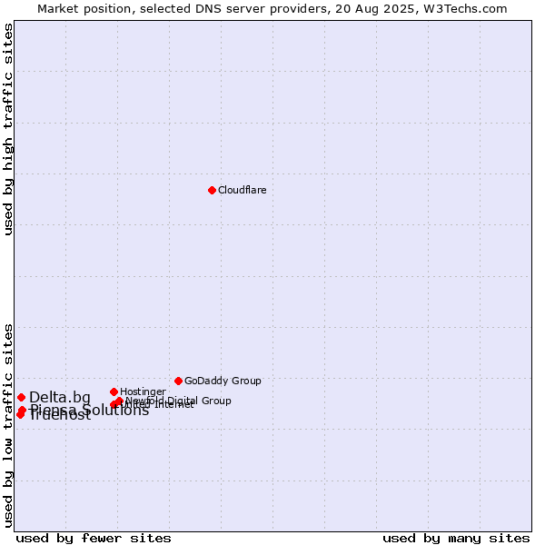 Market position of Piensa Solutions vs. Delta.bg vs. Truehost