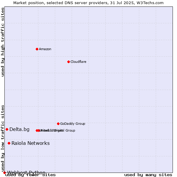 Market position of Raiola Networks vs. Delta.bg vs. Webhost Python