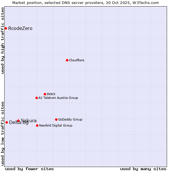 Market position of Sakura vs. Delta.bg vs. RcodeZero
