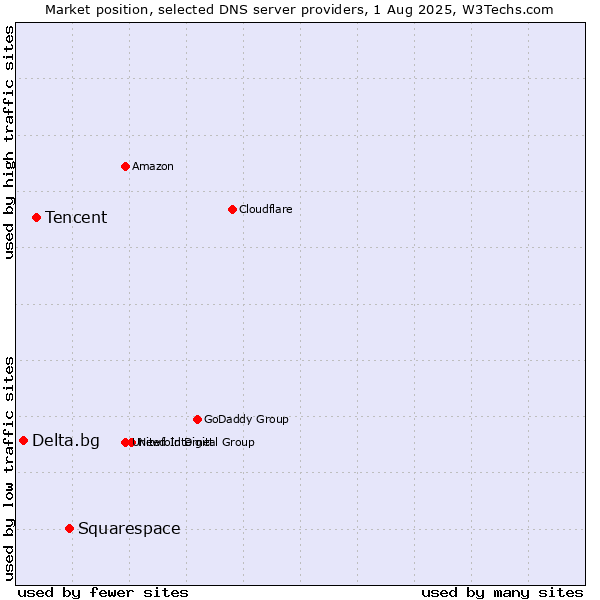 Market position of Squarespace vs. Tencent vs. Delta.bg