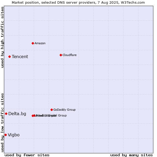 Market position of Tencent vs. Delta.bg vs. Vigbo