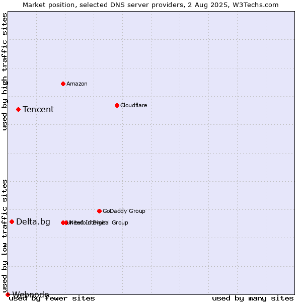 Market position of Tencent vs. Delta.bg vs. Webnode