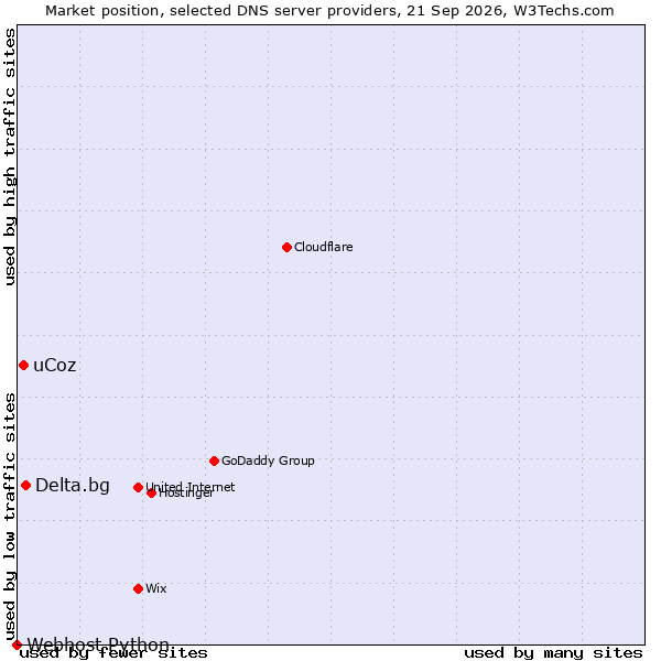 Market position of Delta.bg vs. uCoz vs. Webhost Python