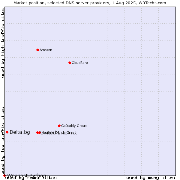 Market position of United Internet vs. Delta.bg vs. Webhost Python