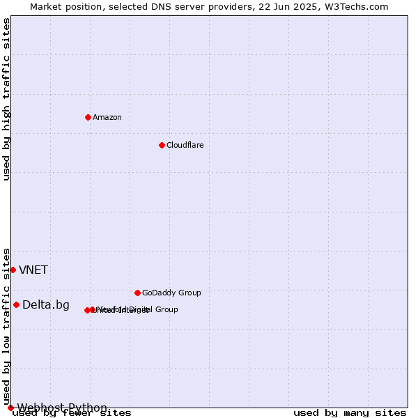 Market position of Delta.bg vs. VNET vs. Webhost Python