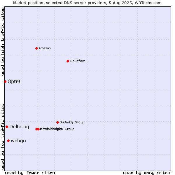 Market position of webgo vs. Delta.bg vs. Opti9
